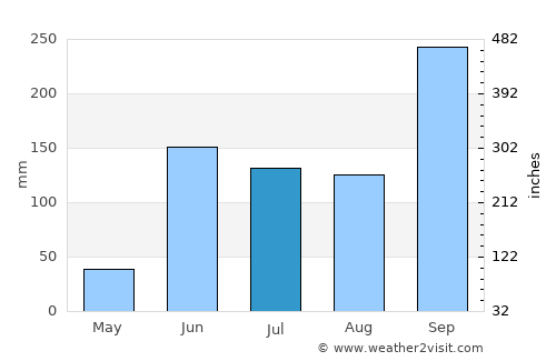 Altamira average rain in July