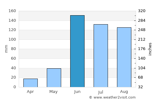 Altamira average rain in June