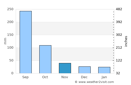 Altamira average rain in November