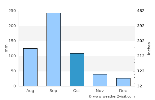 Altamira average rain in October