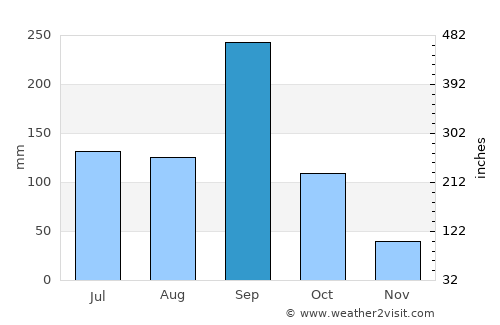 Altamira average rain in September