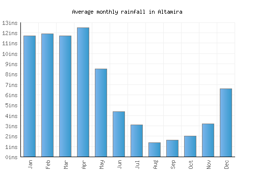 Altamira monthly rainfall chart (inches)