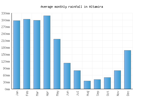 Altamira monthly rainfall chart (mm)