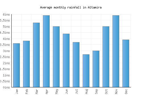 Altamira monthly rainfall chart (inches)