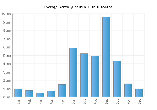 Altamira monthly rainfall chart (inches)