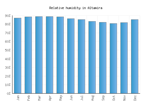Altamira relative humidity averages