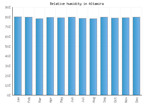 Altamira relative humidity averages