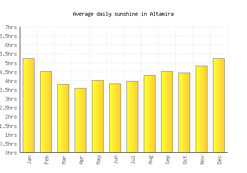 Altamira average daily sunshine chart