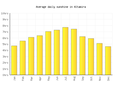 Altamira average daily sunshine chart
