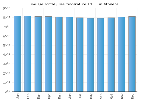 Altamira average sea temperature chart (Fahrenheit)