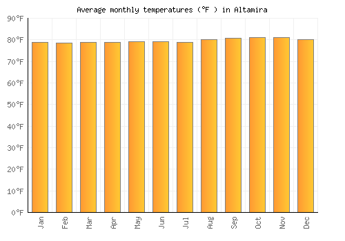 Altamira average temperature chart (Fahrenheit)