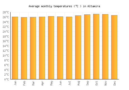 Altamira average temperature chart (Celsius)