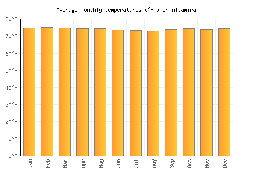 Altamira average temperature chart (Fahrenheit)