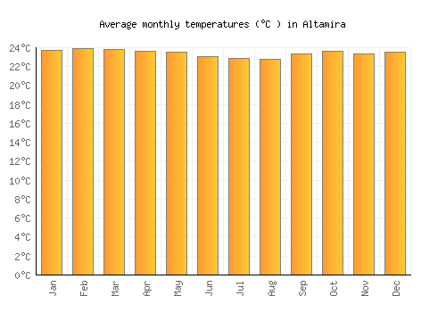 Altamira average temperature chart (Celsius)