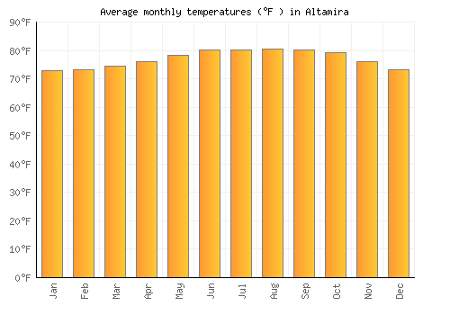 Altamira average temperature chart (Fahrenheit)