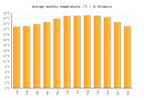 Altamira average temperature chart (Celsius)