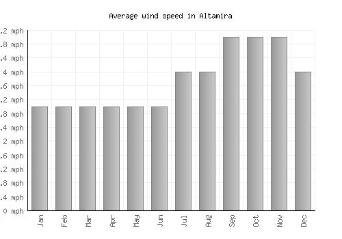 Altamira average winspeed by month (mph)
