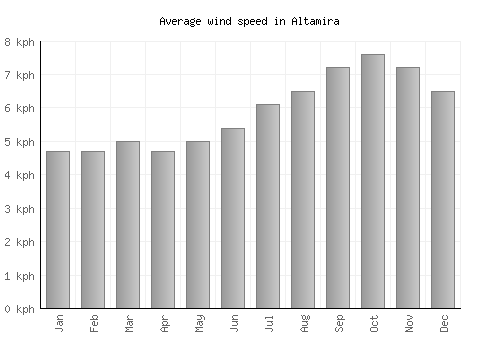 Altamira average winspeed by month (km/h)