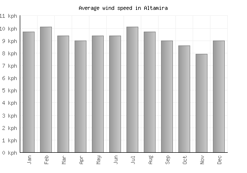 Altamira average winspeed by month (km/h)