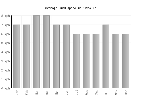Altamira average winspeed by month (mph)