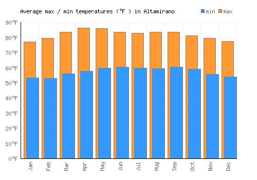 Altamirano average minimum / maximum temperatures (Fahrenheit)