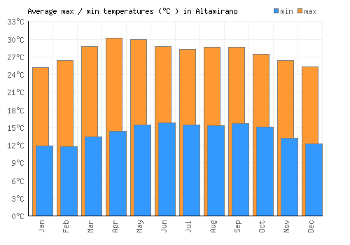 Altamirano average minimum / maximum temperatures (Celsius)