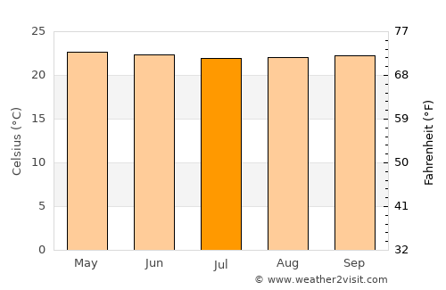Altamirano average temperature in July
