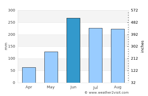 Altamirano average rain in June