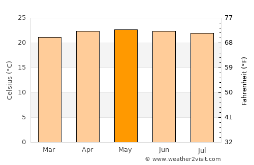 Altamirano average temperature in May