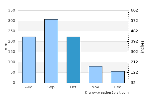 Altamirano average rain in October