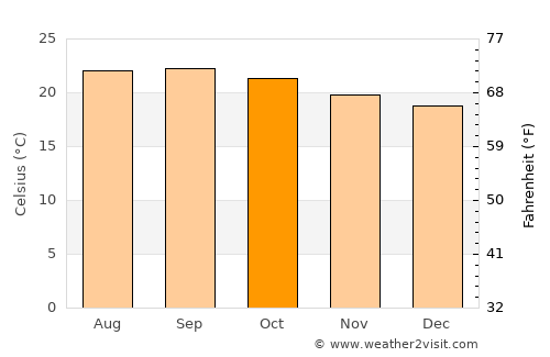 Altamirano average temperature in October