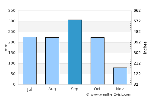 Altamirano average rain in September