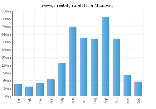 Altamirano monthly rainfall chart (mm)