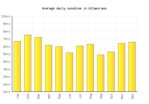 Altamirano average daily sunshine chart