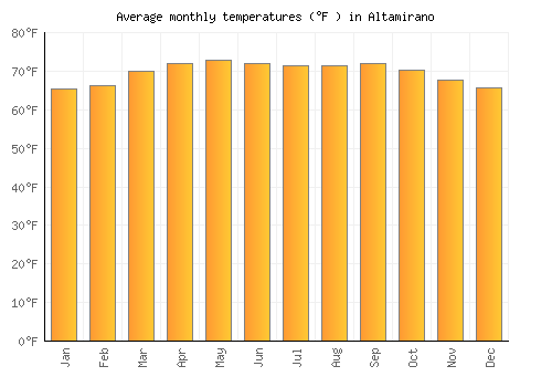 Altamirano average temperature chart (Fahrenheit)