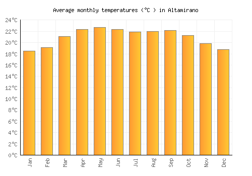 Altamirano average temperature chart (Celsius)
