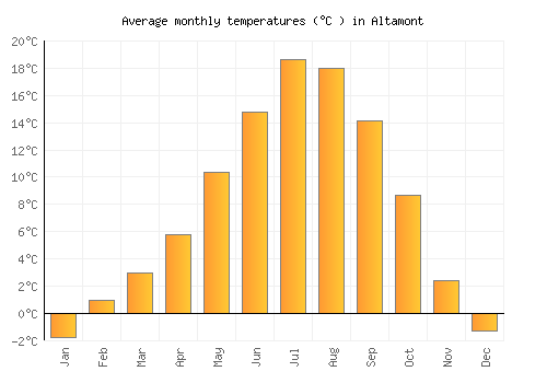 Altamont average temperature chart (Celsius)