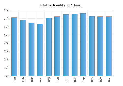 Altamont relative humidity averages