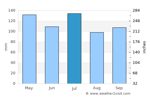 Altamont average rain in July