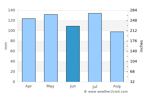 Altamont average rain in June