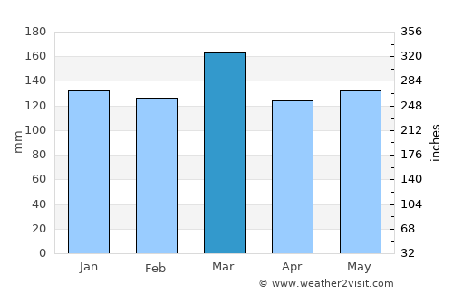 Altamont average rain in March