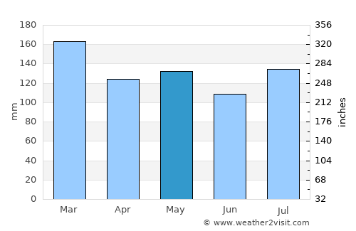 Altamont average rain in May