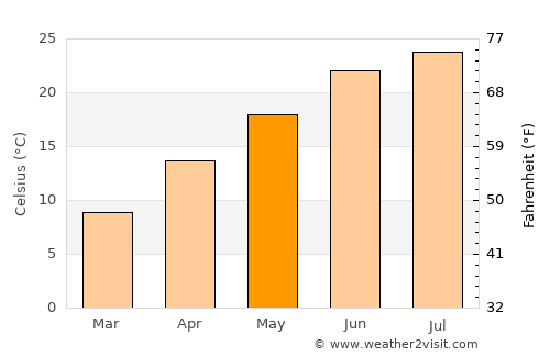 Altamont average temperature in May