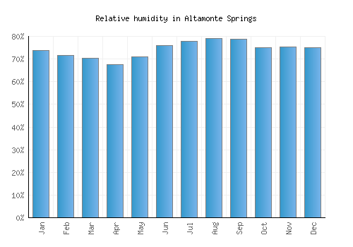 Altamonte Springs relative humidity averages