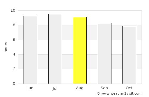 Altamonte Springs average rain in August