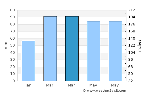 Altamonte Springs average rain in March