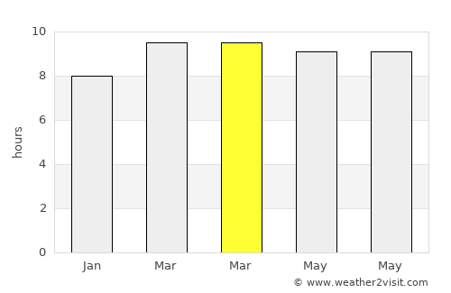 Altamonte Springs average rain in March