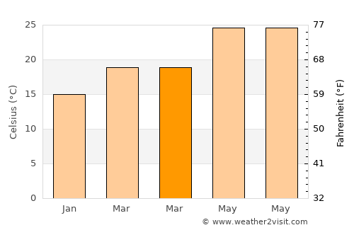 Altamonte Springs average temperature in March