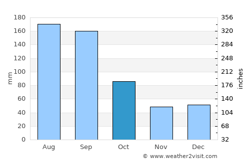 Altamonte Springs average rain in October