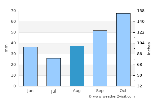 Altamura average rain in August